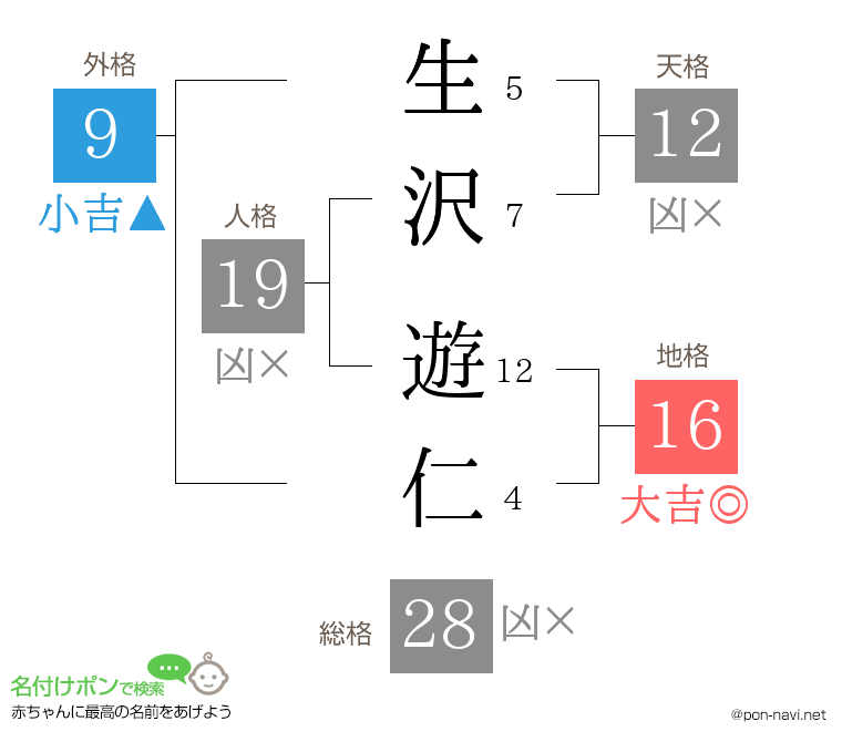 生沢 遊仁さんの姓名判断結果