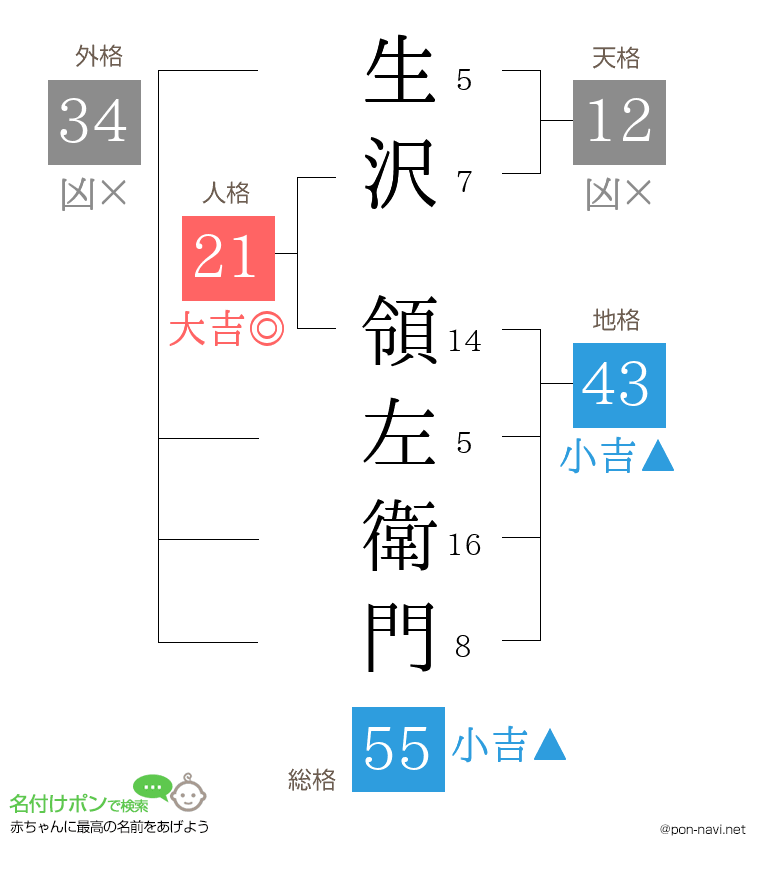 生沢 領左衛門さんの姓名判断結果