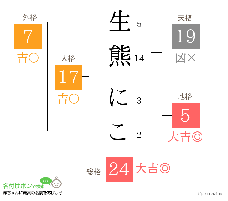 生熊 にこさんの姓名判断結果