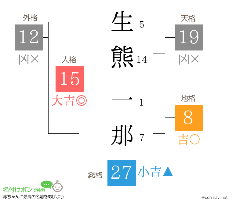 生熊 一那さんの姓名判断結果