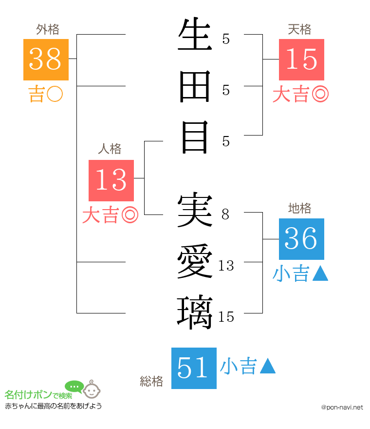 生田目 実愛璃さんの姓名判断結果