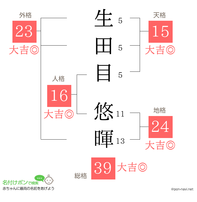 生田目 悠暉さんの姓名判断結果