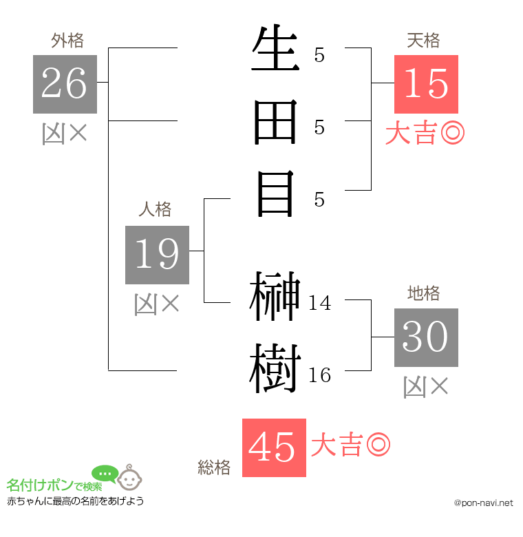 生田目 榊樹さんの姓名判断結果
