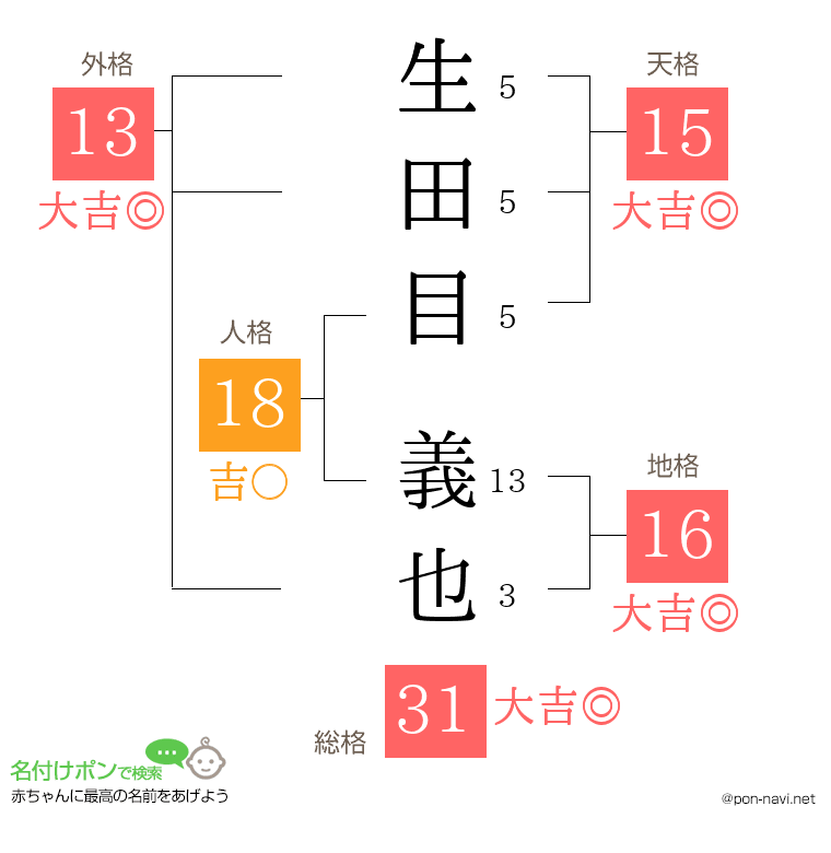 生田目 義也さんの姓名判断結果