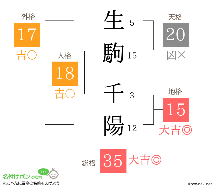 生駒 千陽さんの姓名判断結果