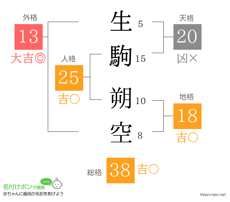 生駒 朔空さんの姓名判断結果