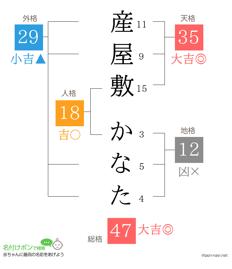 産屋敷 かなたさんの姓名判断結果