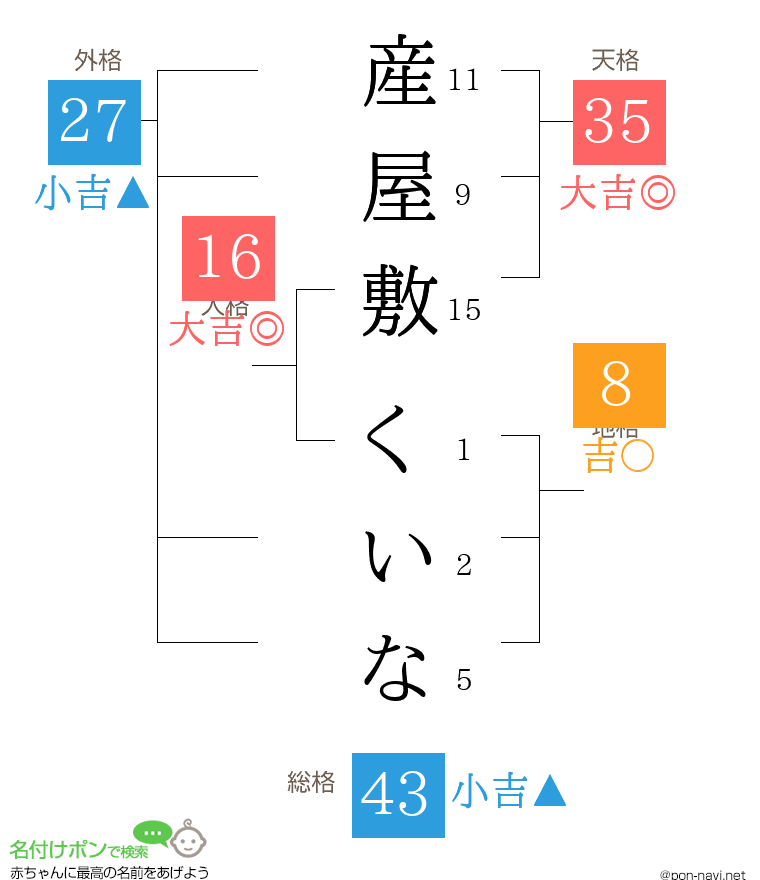 産屋敷 くいなさんの姓名判断結果