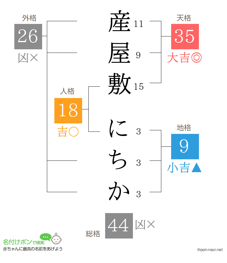 産屋敷 にちかさんの姓名判断結果
