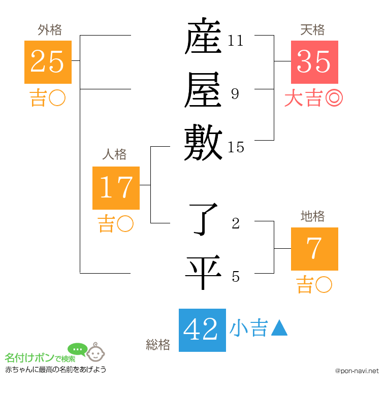 産屋敷 了平さんの姓名判断結果