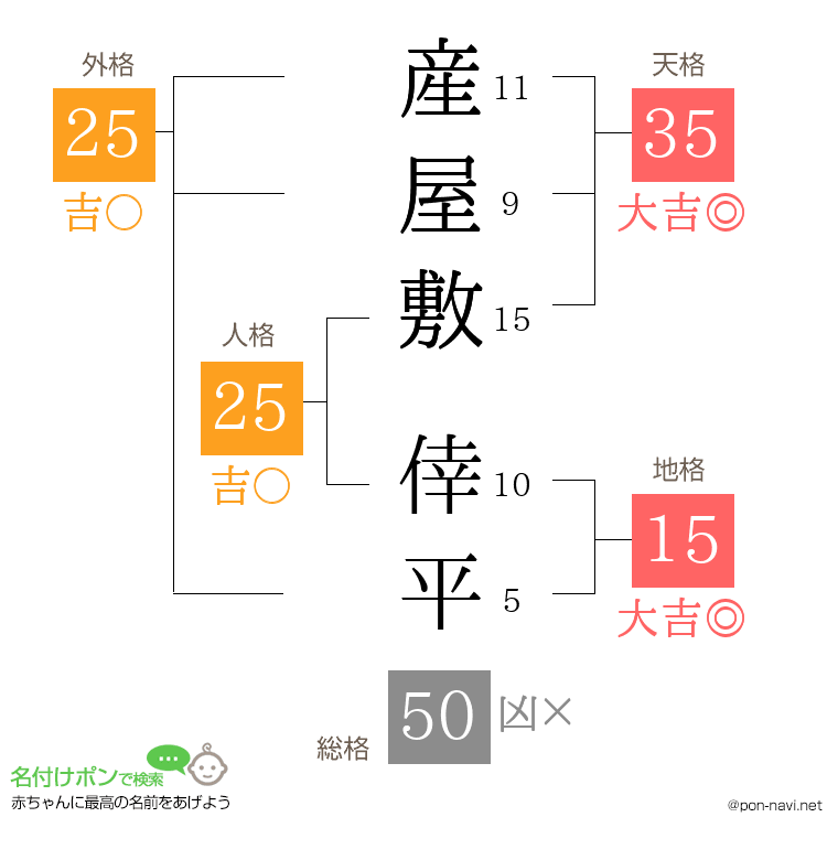 産屋敷 倖平さんの姓名判断結果
