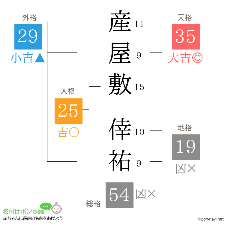 産屋敷 倖祐さんの姓名判断結果