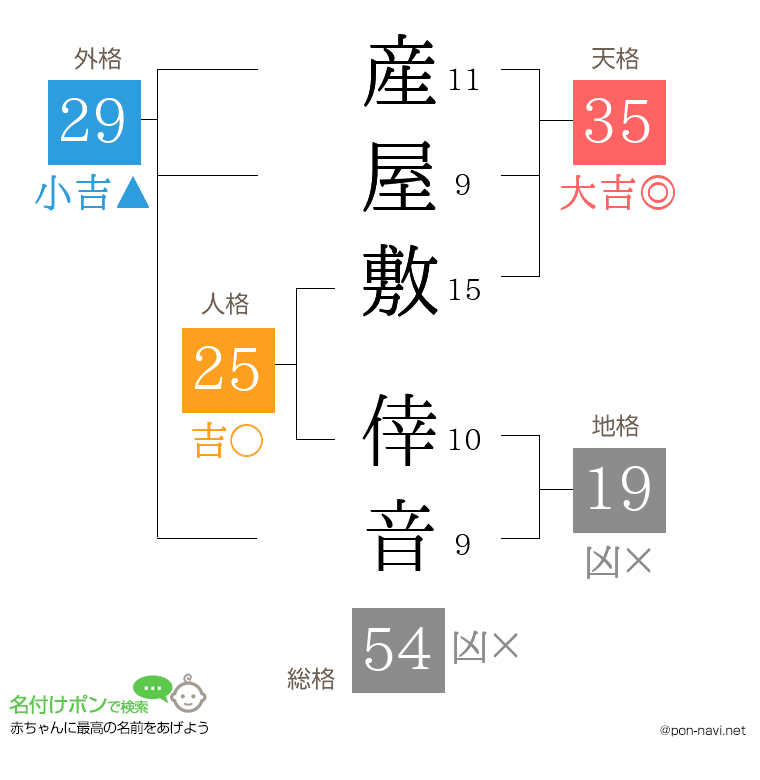 産屋敷 倖音さんの姓名判断結果