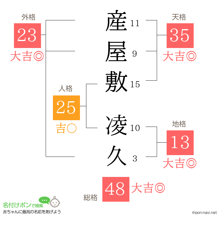 産屋敷 凌久さんの姓名判断結果