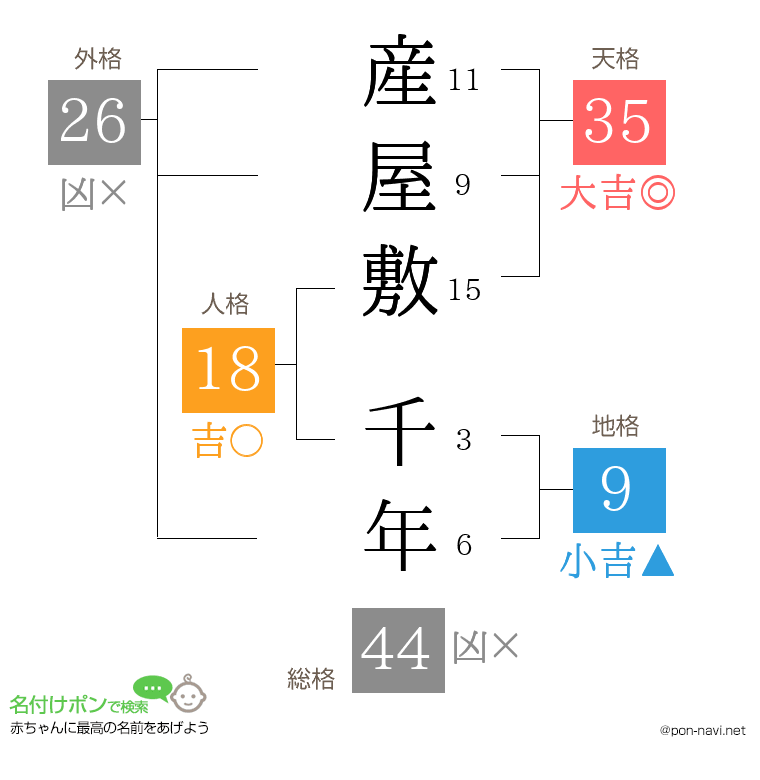 産屋敷 千年さんの姓名判断結果