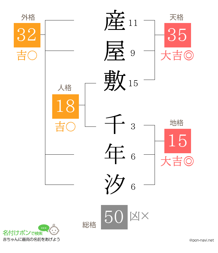 産屋敷 千年汐さんの姓名判断結果