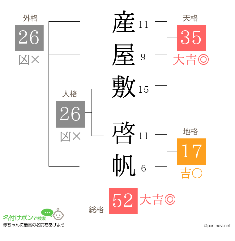 産屋敷 啓帆さんの姓名判断結果