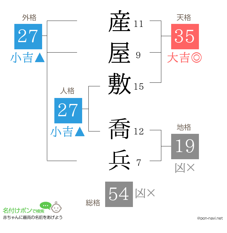 産屋敷 喬兵さんの姓名判断結果