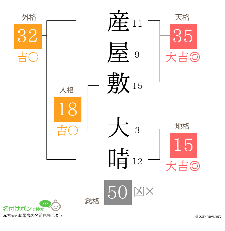産屋敷 大晴さんの姓名判断結果