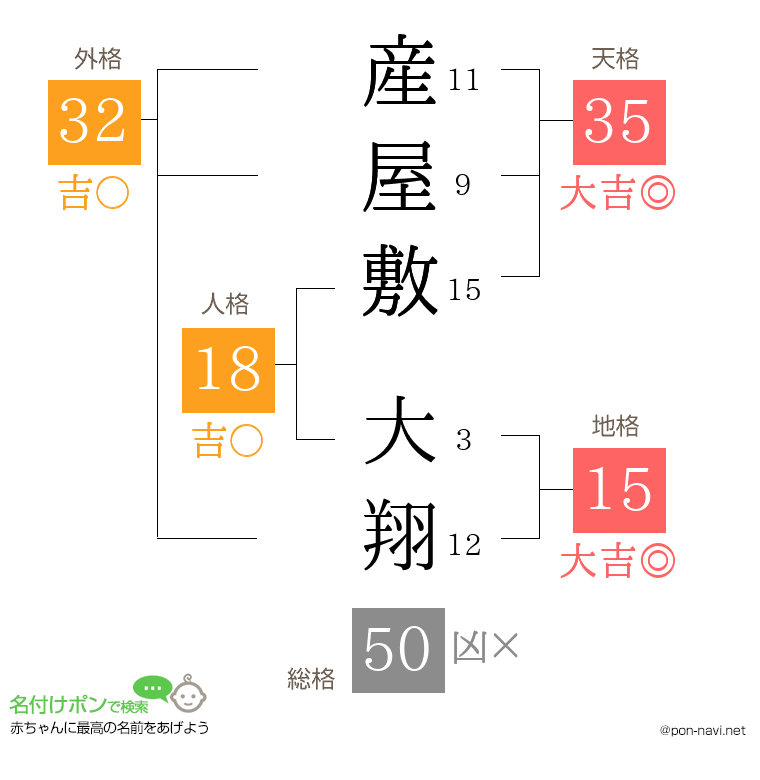 産屋敷 大翔さんの姓名判断結果