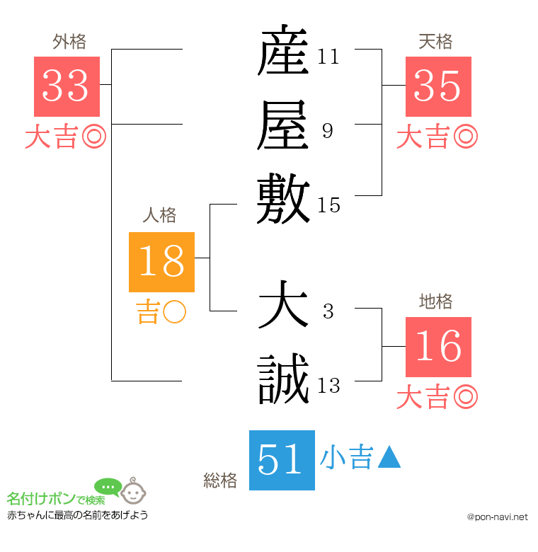 産屋敷 大誠さんの姓名判断結果