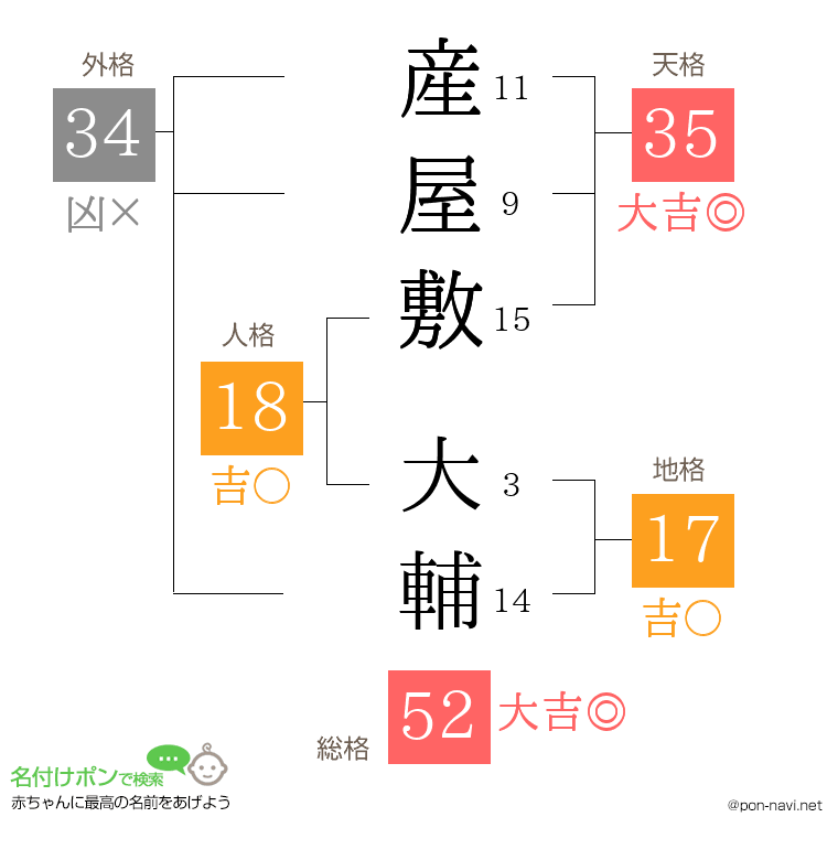 産屋敷 大輔さんの姓名判断結果