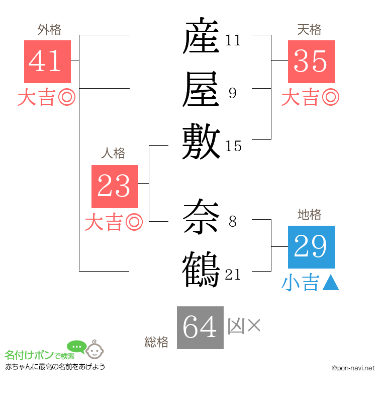 産屋敷 奈鶴さんの姓名判断結果