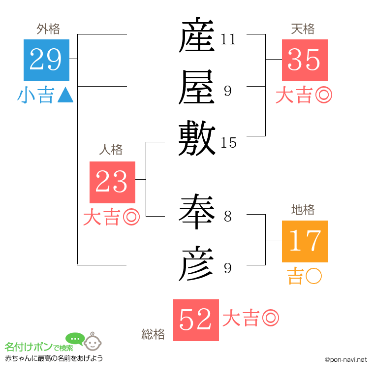 産屋敷 奉彦さんの姓名判断結果