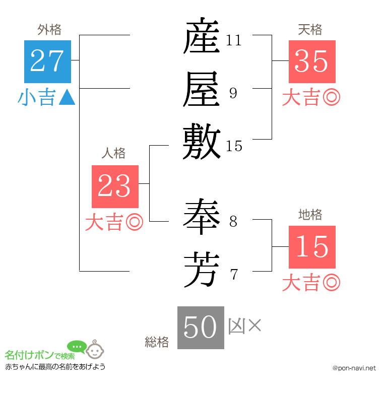 産屋敷 奉芳さんの姓名判断結果