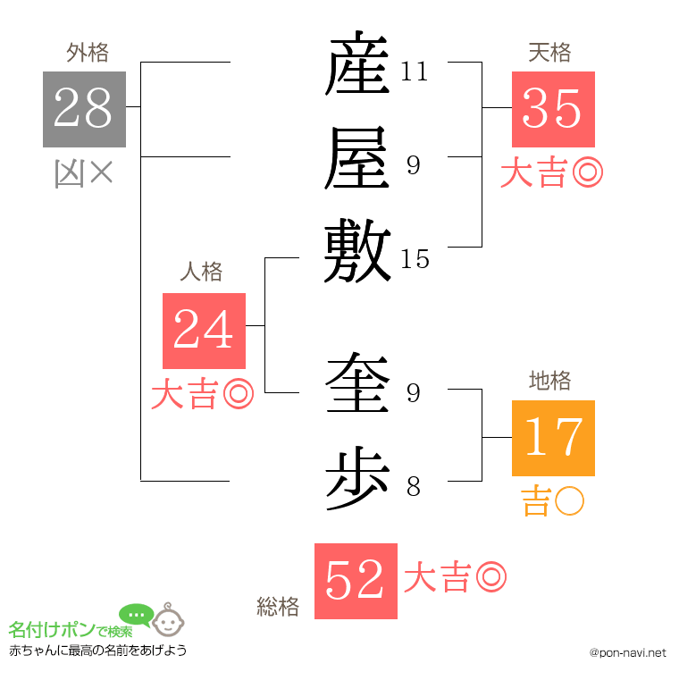 産屋敷 奎歩さんの姓名判断結果