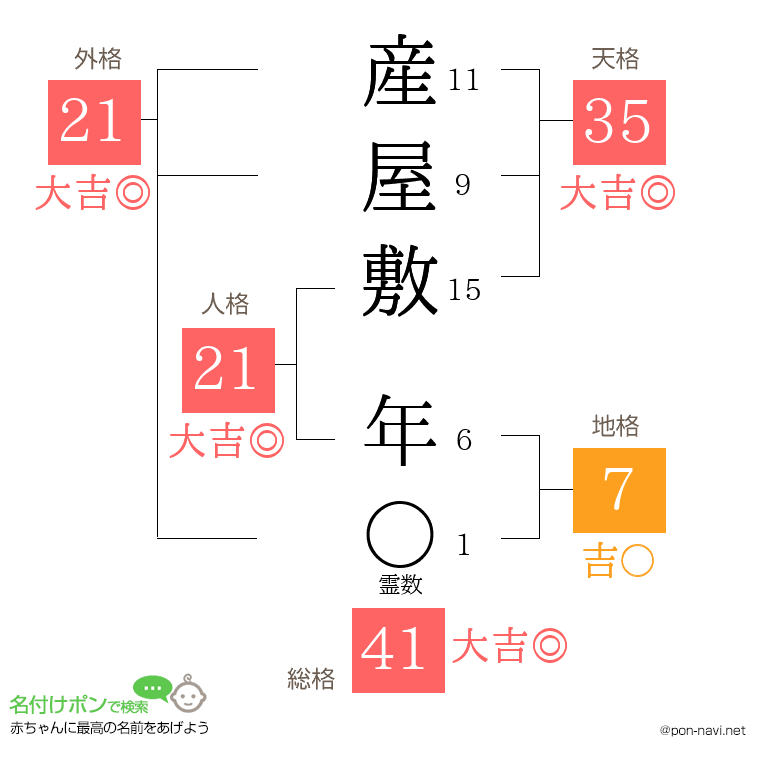 産屋敷 年さんの姓名判断結果
