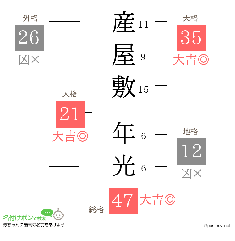 産屋敷 年光さんの姓名判断結果