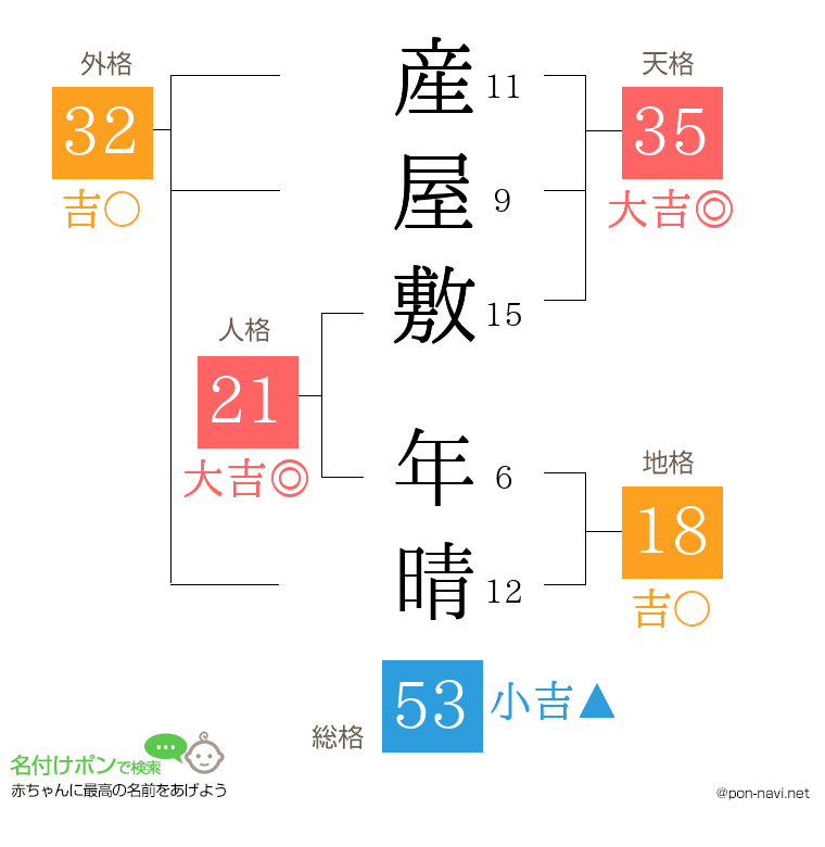 産屋敷 年晴さんの姓名判断結果