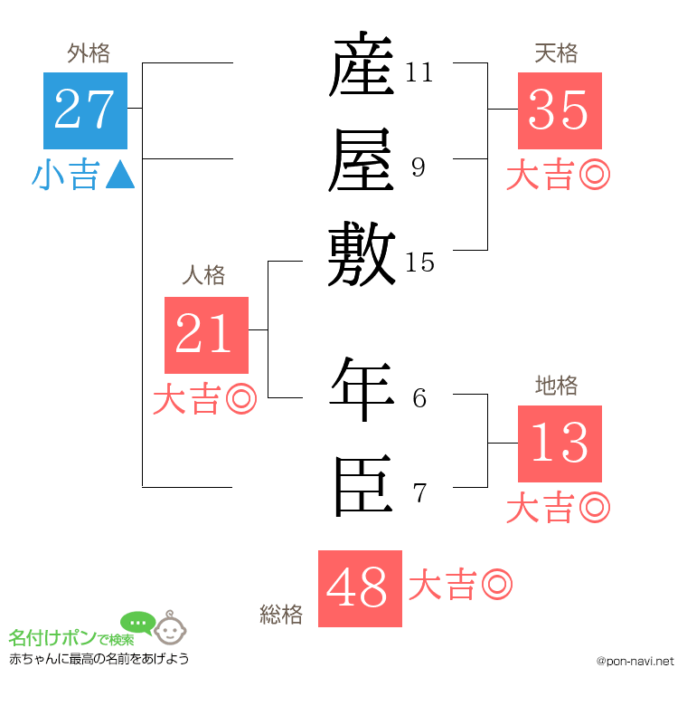 産屋敷 年臣さんの姓名判断結果