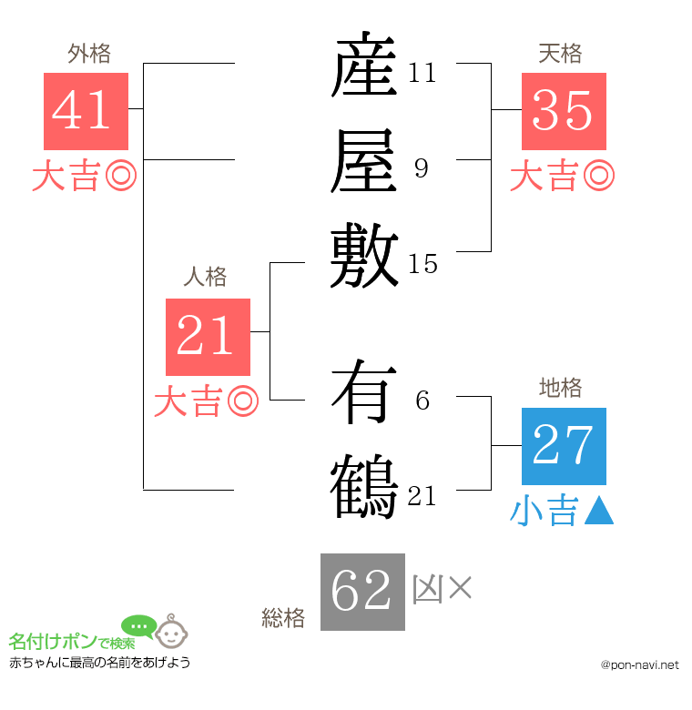 産屋敷 有鶴さんの姓名判断結果