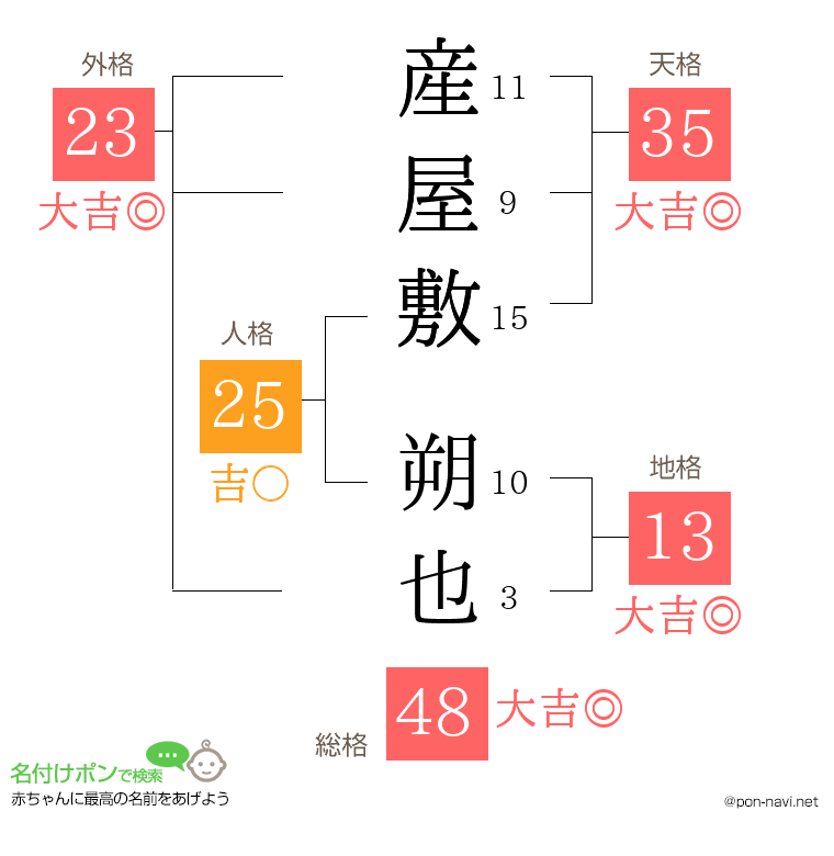 産屋敷 朔也さんの姓名判断結果