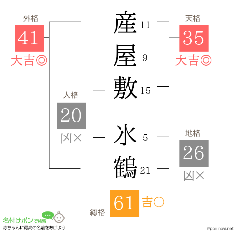 産屋敷 氷鶴さんの姓名判断結果