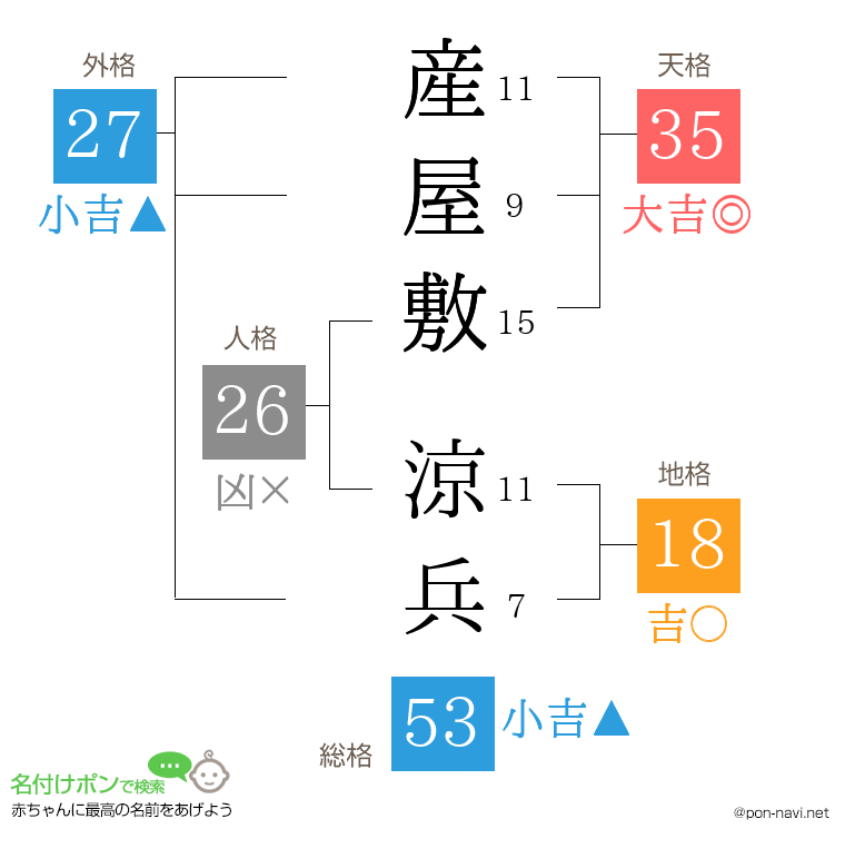 産屋敷 涼兵さんの姓名判断結果
