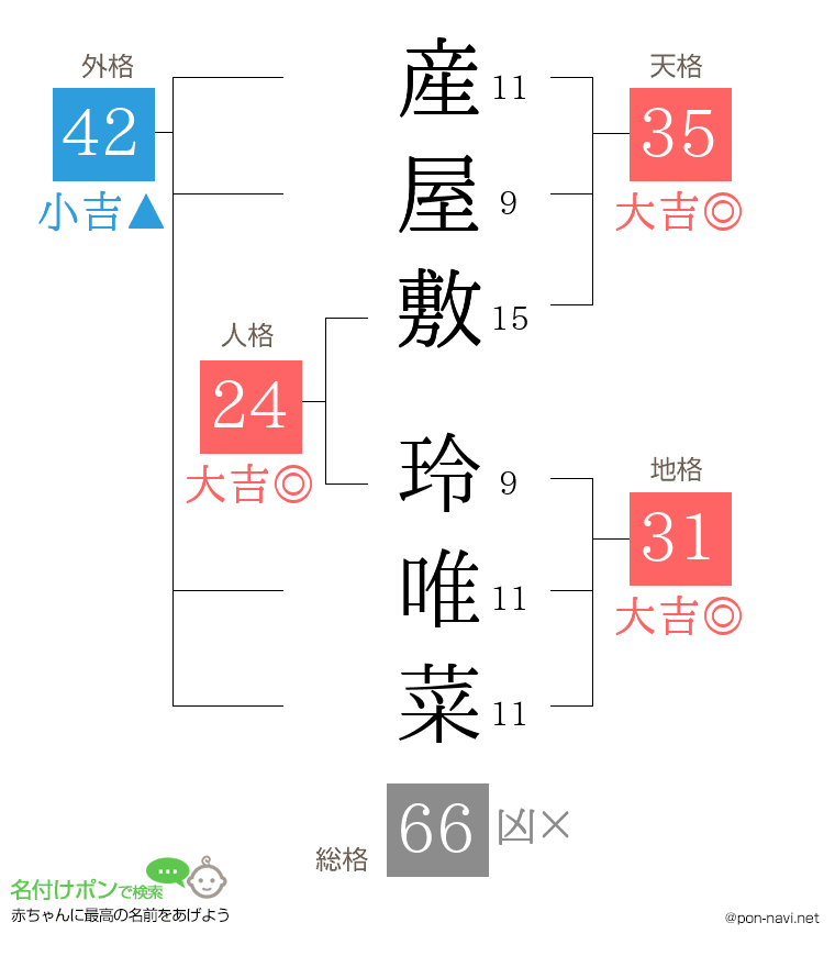産屋敷 玲唯菜さんの姓名判断結果