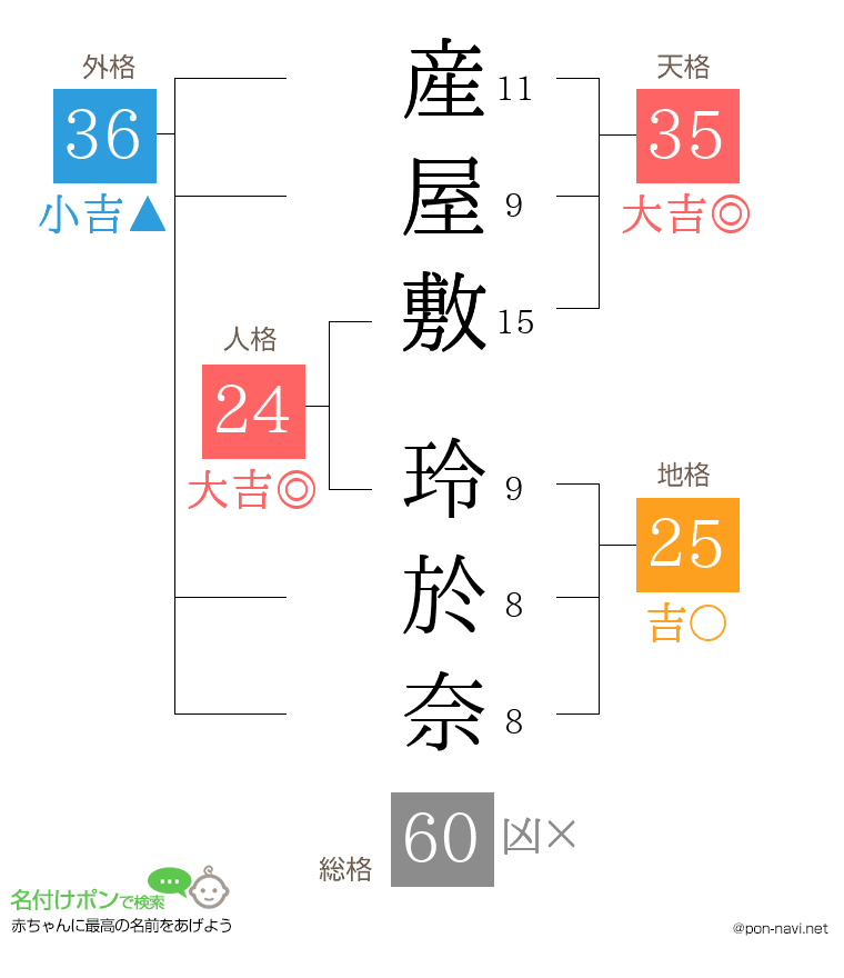 産屋敷 玲於奈さんの姓名判断結果