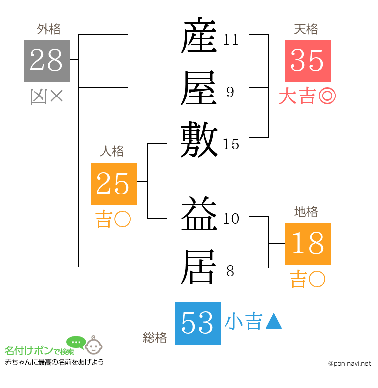 産屋敷 益居さんの姓名判断結果