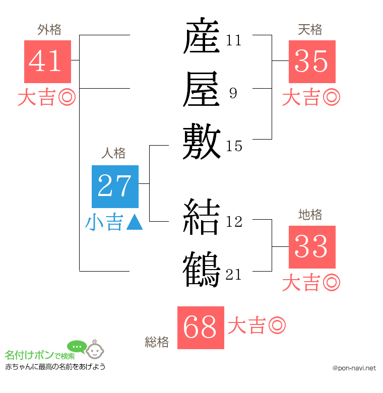 産屋敷 結鶴さんの姓名判断結果