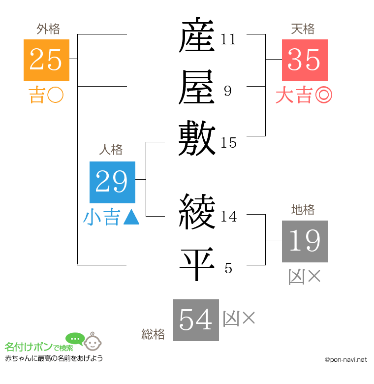 産屋敷 綾平さんの姓名判断結果