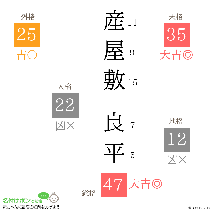 産屋敷 良平さんの姓名判断結果