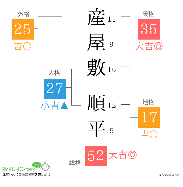 産屋敷 順平さんの姓名判断結果