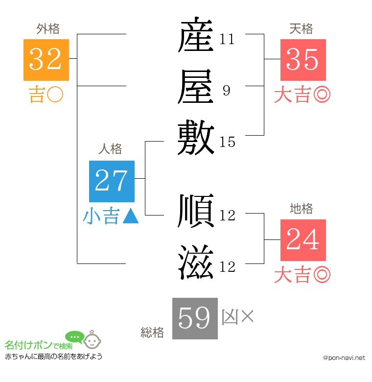 産屋敷 順滋さんの姓名判断結果