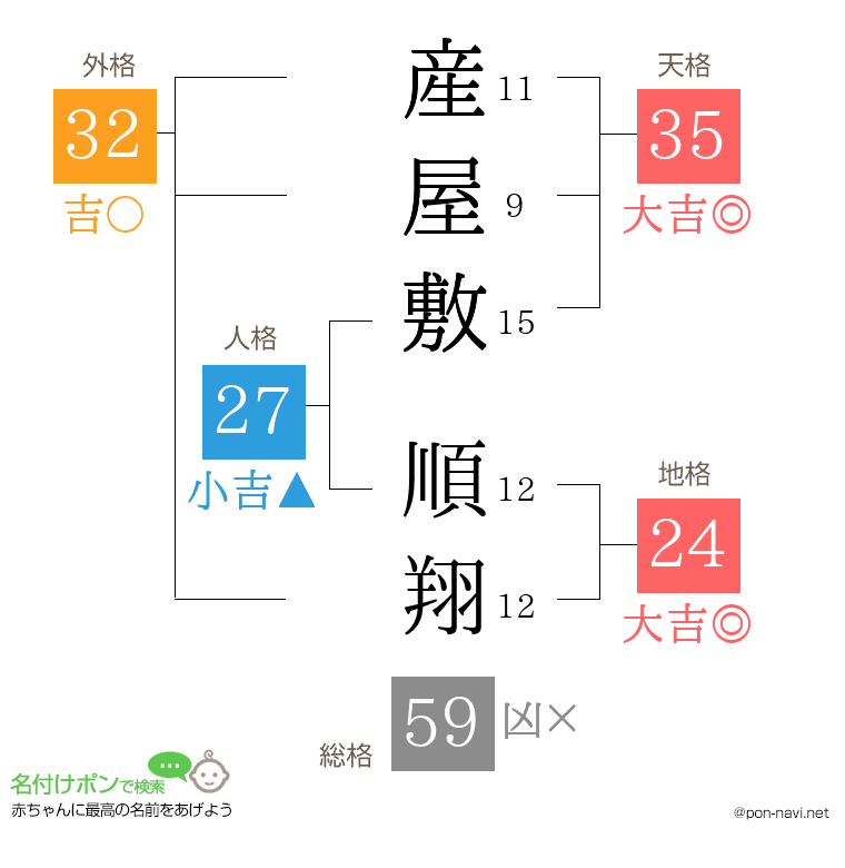 産屋敷 順翔さんの姓名判断結果