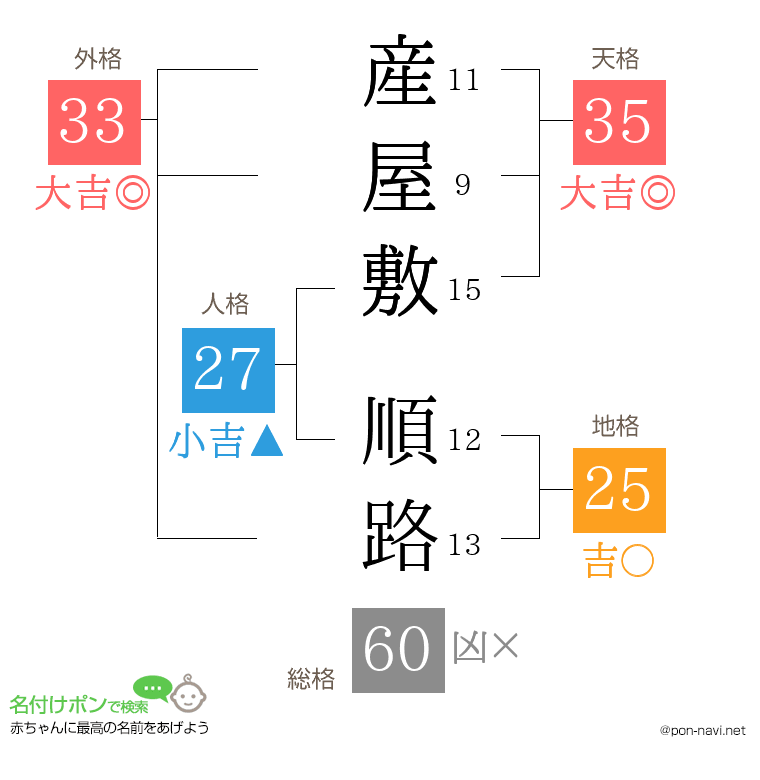 産屋敷 順路さんの姓名判断結果