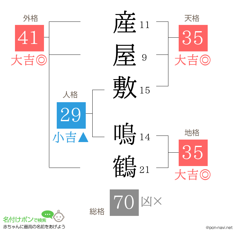 産屋敷 鳴鶴さんの姓名判断結果