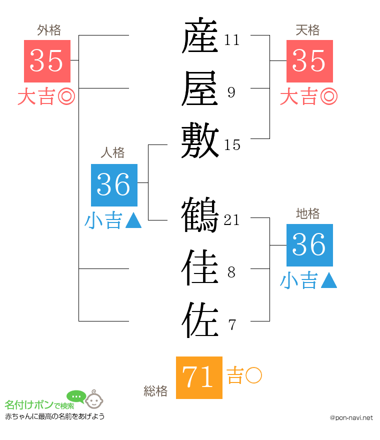産屋敷 鶴佳佐さんの姓名判断結果